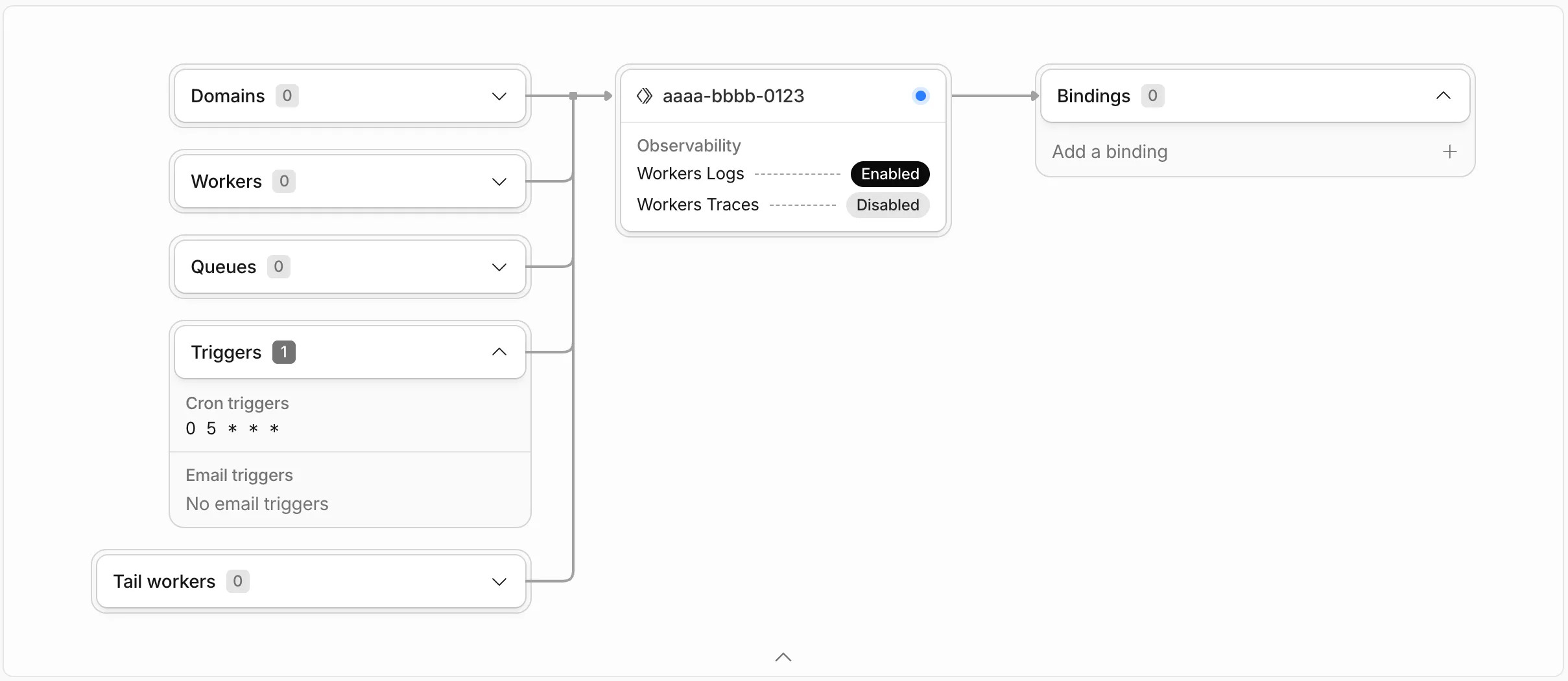 Cloudflare Worker diagram: Triggers expanded with one cron schedule (0 5 * * *), no domains or other triggers; center worker node with Workers Logs enabled and Workers Traces disabled; Bindings empty